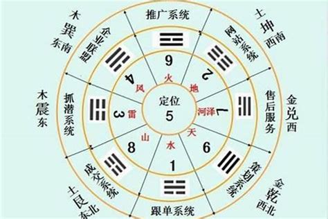 震乾坤|乾、坤、震、巽、离、坎、艮、兑这几个字怎么读？